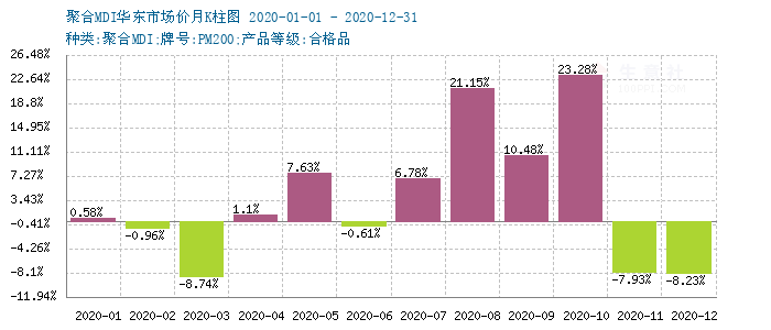 MDI价格动态最新解析